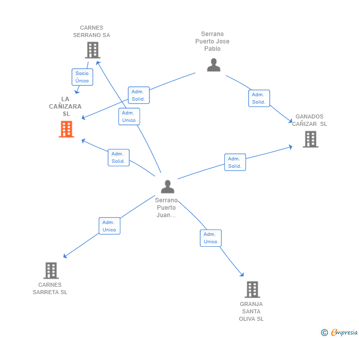 Vinculaciones societarias de LA CAÑIZARA SL
