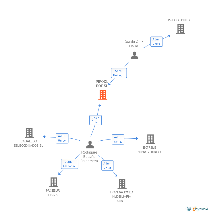 Vinculaciones societarias de PIPOOL ROE SL
