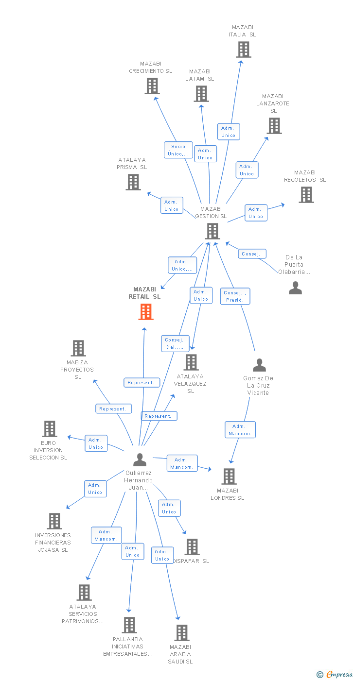 Vinculaciones societarias de MAZABI TROPICANA SL