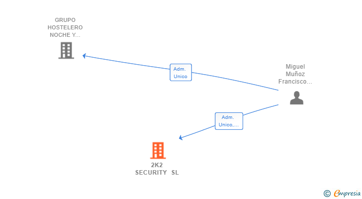 Vinculaciones societarias de 2K2 SECURITY SL