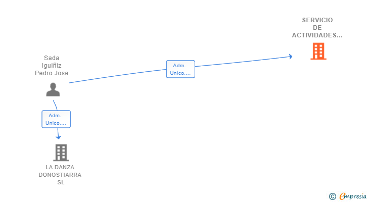 Vinculaciones societarias de SMART ADVANCED DEVICE ALLIANCE SL