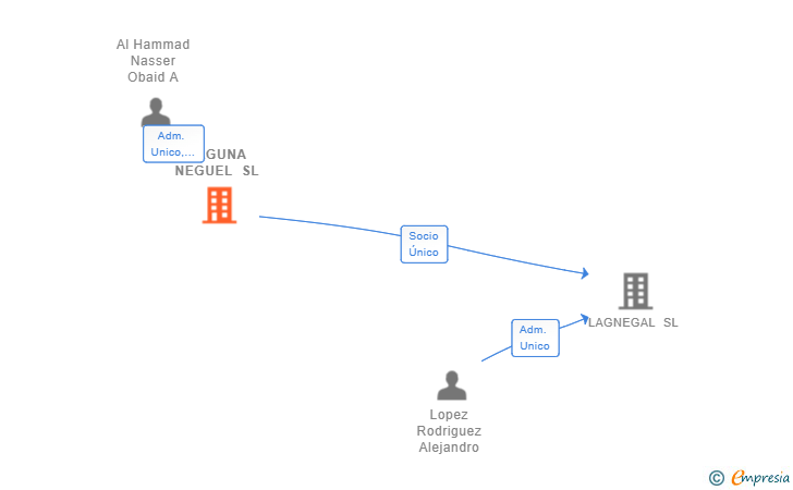 Vinculaciones societarias de LAGUNA NEGUEL SL