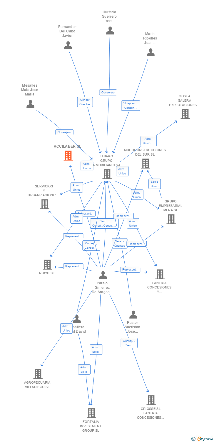 Vinculaciones societarias de ACCILABER SL