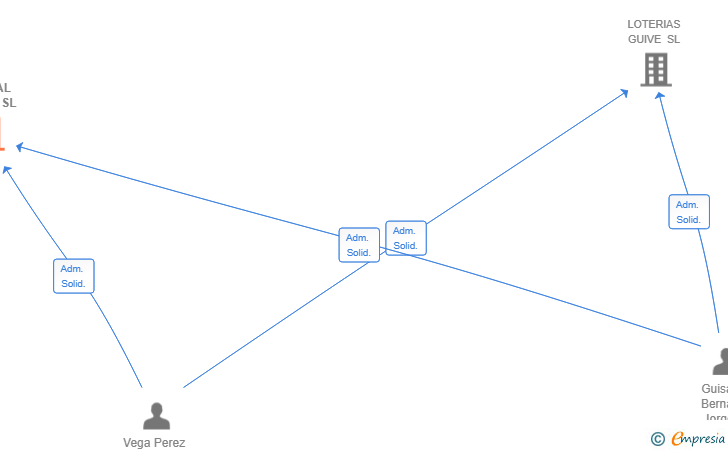 Vinculaciones societarias de HOSTAL TOKIO SL