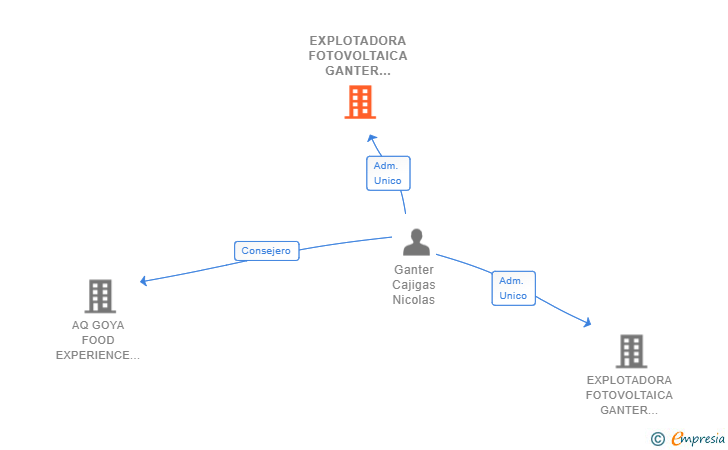 Vinculaciones societarias de EXPLOTADORA FOTOVOLTAICA GANTER CAJIGAS 1 SL