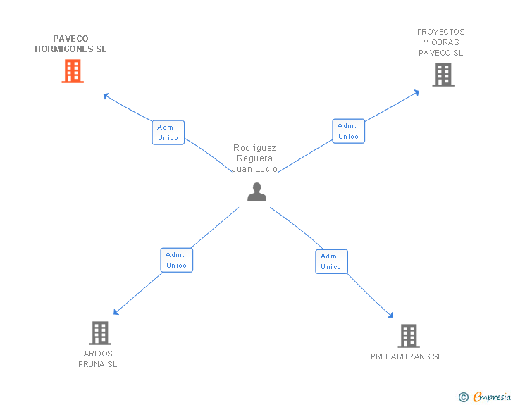 Vinculaciones societarias de PAVECO HORMIGONES SL