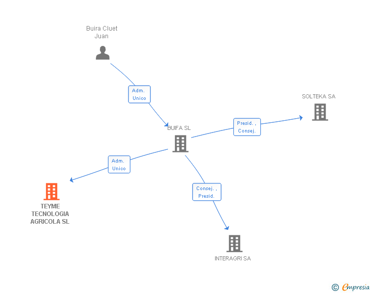 Vinculaciones societarias de TEYME TECNOLOGIA AGRICOLA SL