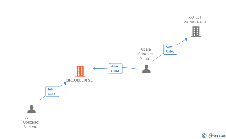 Vinculaciones societarias de CIRCODELIA SL