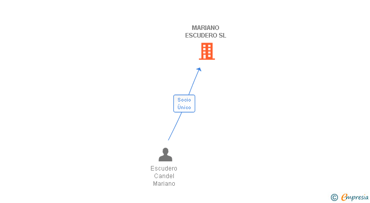 Vinculaciones societarias de MARIANO ESCUDERO SL