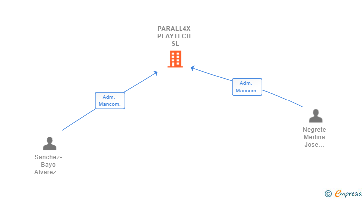 Vinculaciones societarias de PARALL4X PLAYTECH SL (EXTINGUIDA)
