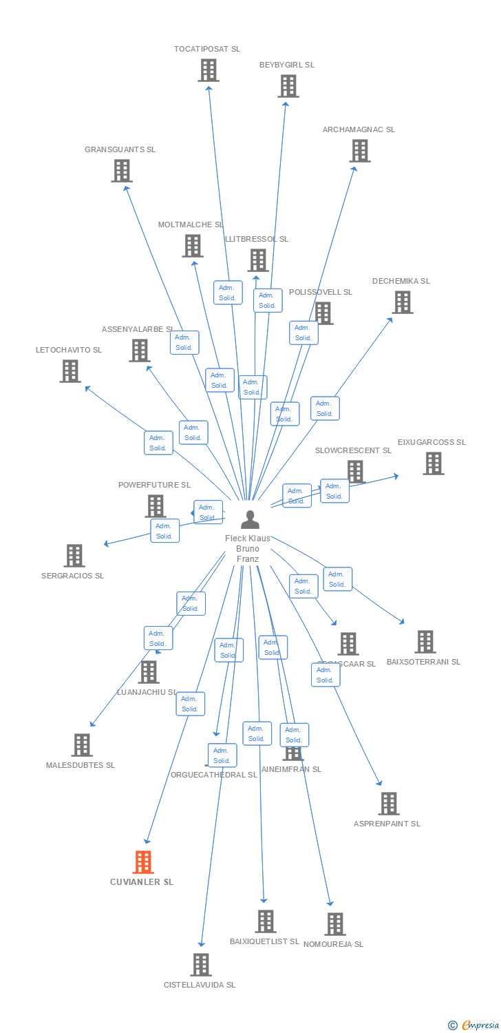 Vinculaciones societarias de CUVIANLER SL