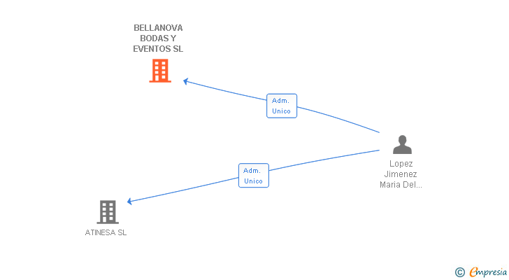 Vinculaciones societarias de BELLANOVA BODAS Y EVENTOS SL