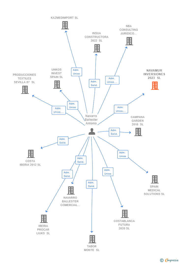 Vinculaciones societarias de NAVAMUR INVERSIONES 2023 SL