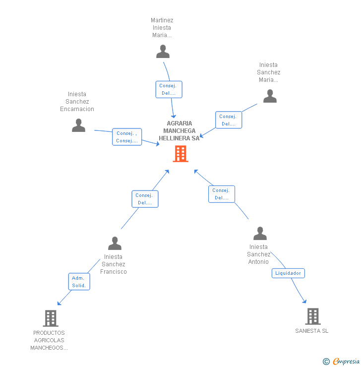 Vinculaciones societarias de AGRARIA MANCHEGA HELLINERA SA