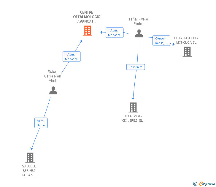 Vinculaciones societarias de CENTRE OFTALMOLOGIC AVANCAT DE PONENT SL