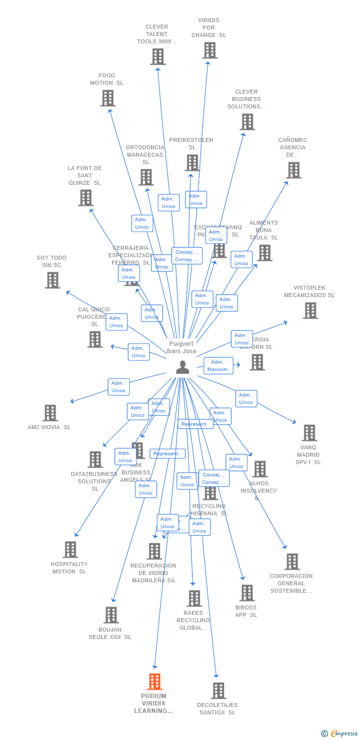 Vinculaciones societarias de PODIUM VIRIDIS LEARNING & BUSINESS SCHOOL SL