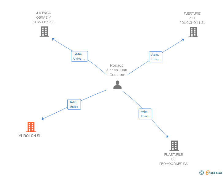 Vinculaciones societarias de YUROLON SL