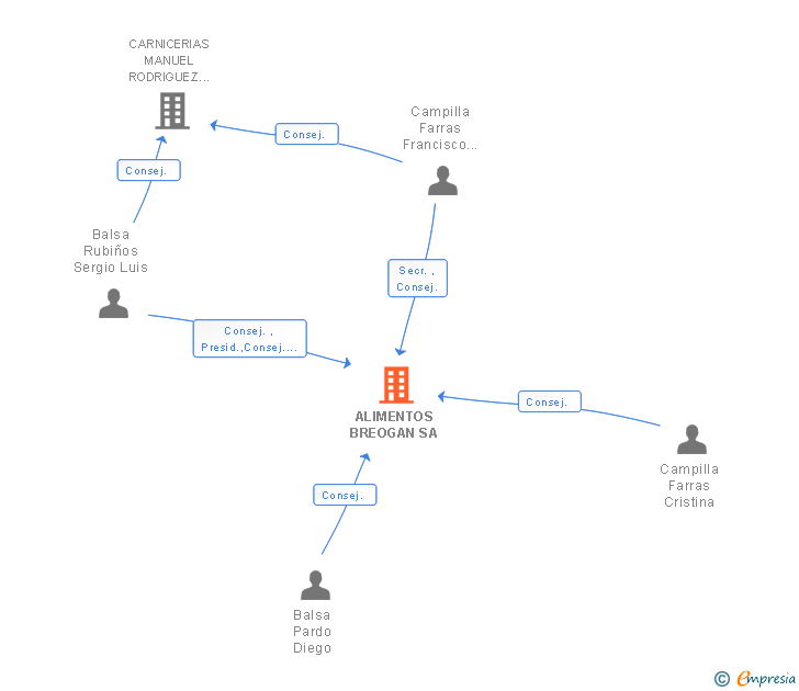 Vinculaciones societarias de ALIMENTOS BREOGAN SA