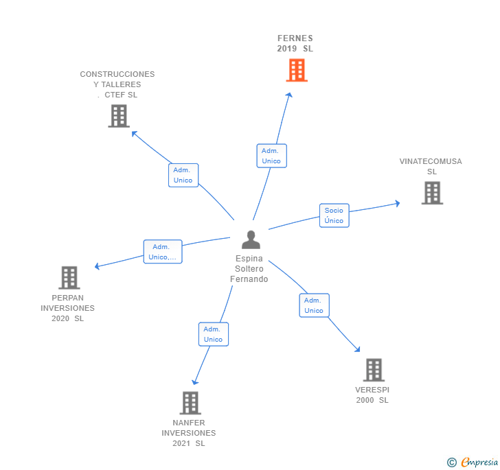 Vinculaciones societarias de FERNES 2019 SL
