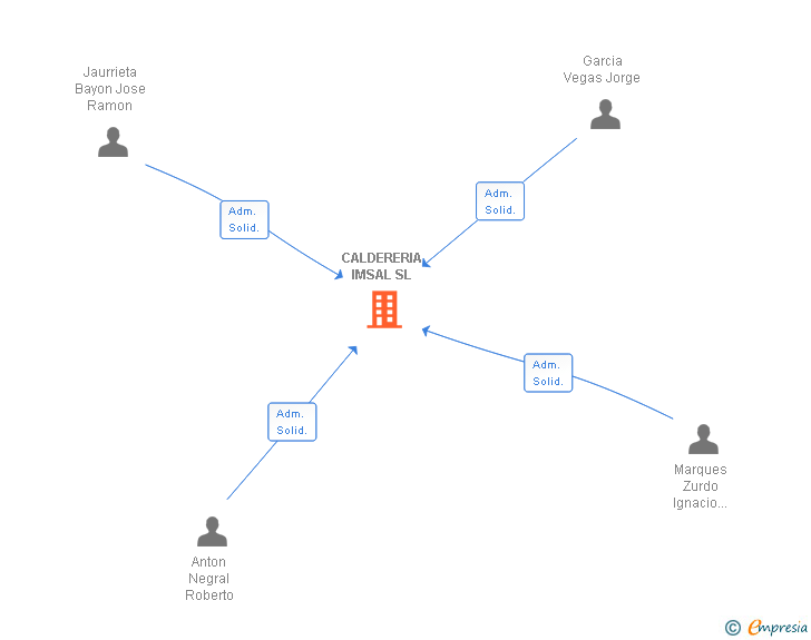 Vinculaciones societarias de CALDERERIA IMSAL SL