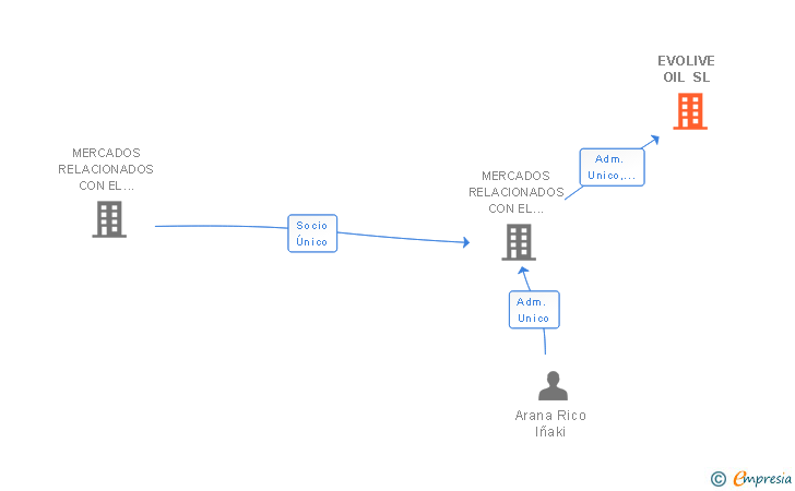 Vinculaciones societarias de EVOLIVE OIL SL