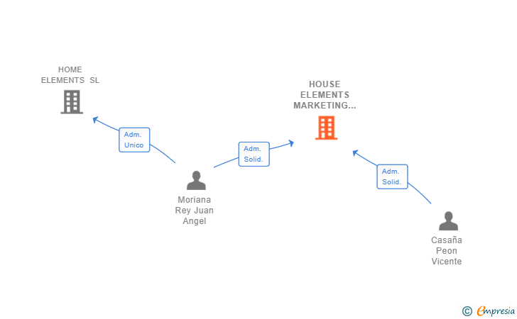 Vinculaciones societarias de HOUSE ELEMENTS MARKETING SL