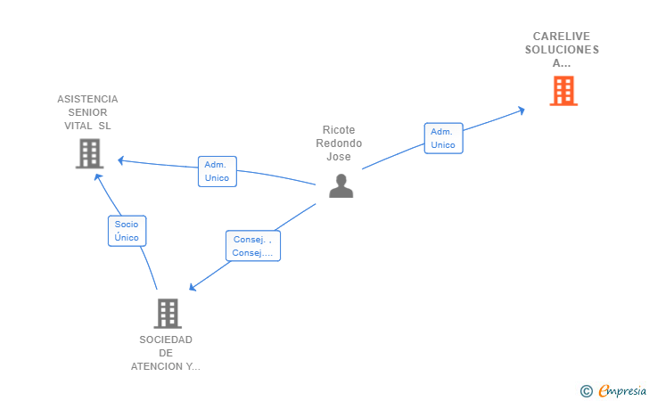 Vinculaciones societarias de CARELIVE SOLUCIONES A PERSONAS DEPENDIENTES SL