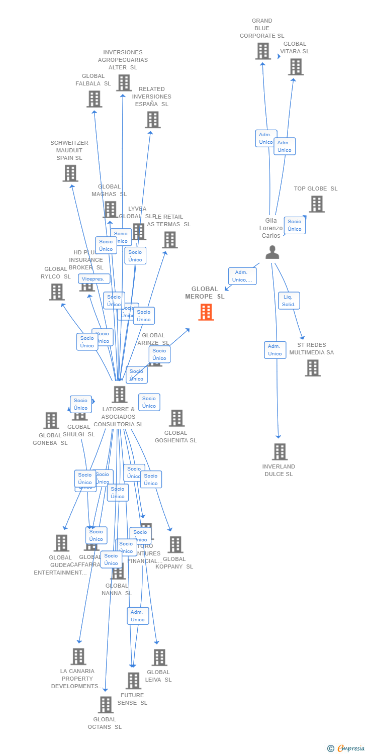 Vinculaciones societarias de GLOBAL MEROPE SL