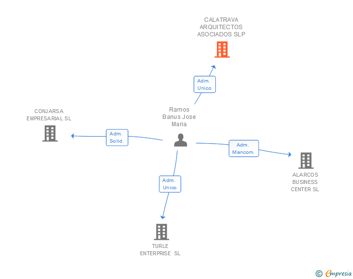 Vinculaciones societarias de CALATRAVA ARQUITECTOS ASOCIADOS SLP