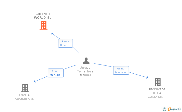Vinculaciones societarias de GREENER WORLD SL
