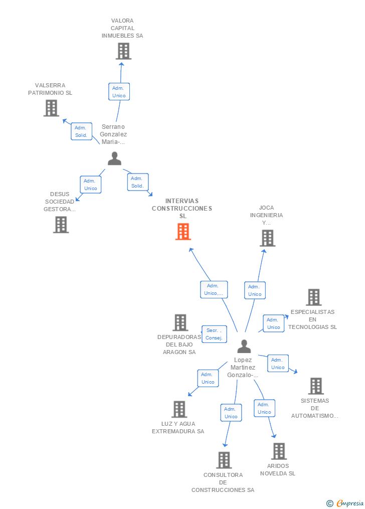 Vinculaciones societarias de INTERVIAS CONSTRUCCIONES SL