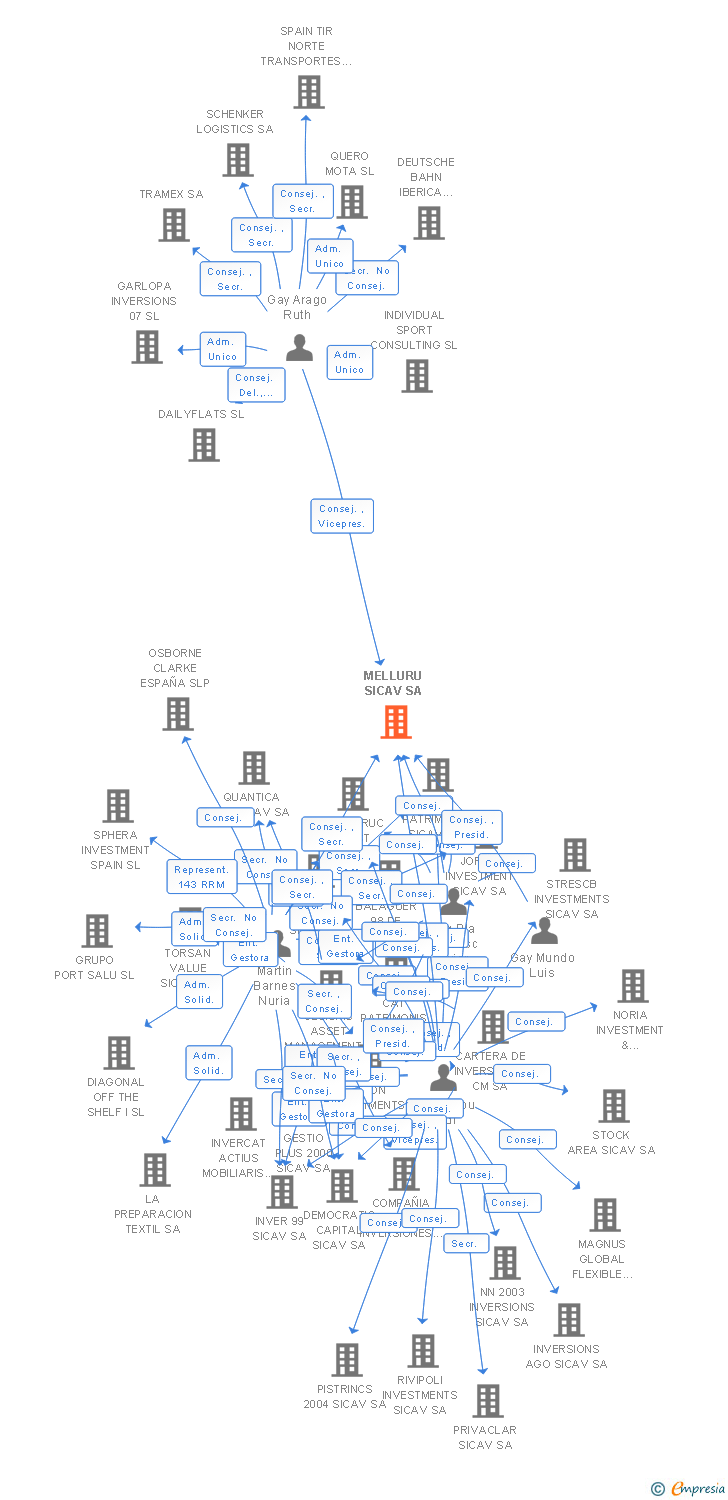 Vinculaciones societarias de MELLURU SICAV SA