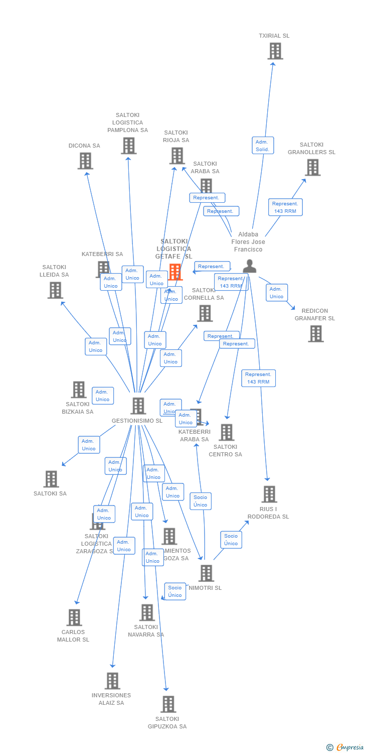 Vinculaciones societarias de SALTOKI LOGISTICA GETAFE SL