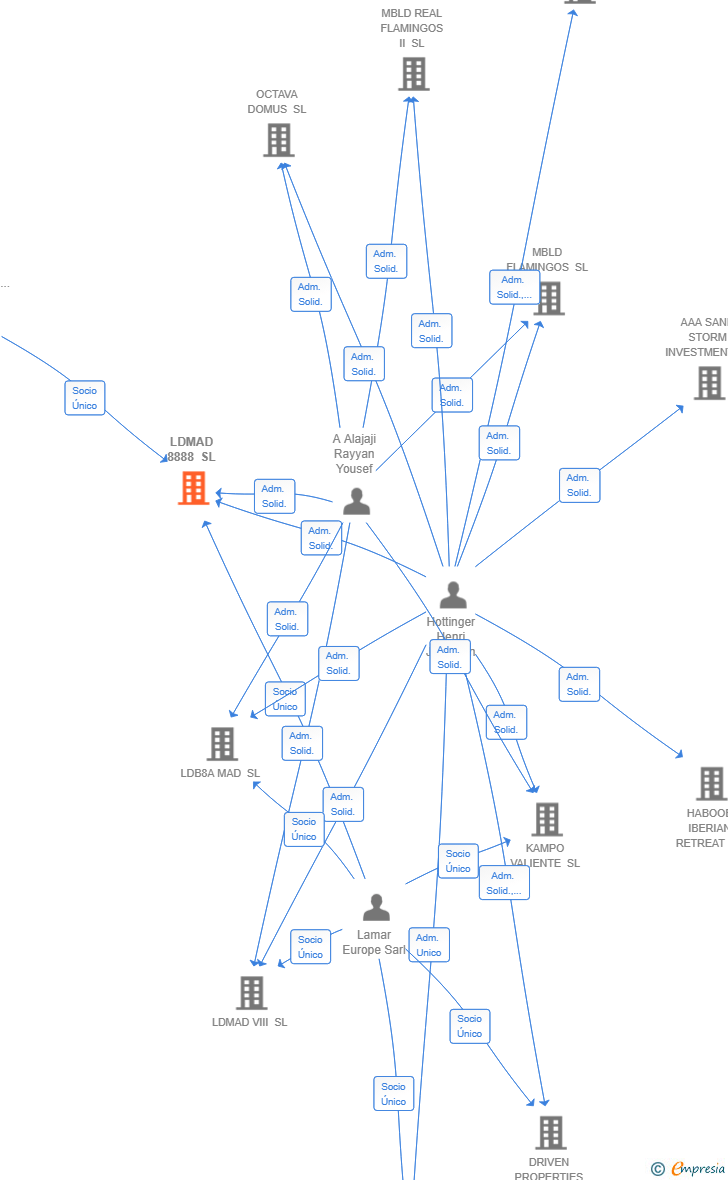 Vinculaciones societarias de LDMAD 8888 SL
