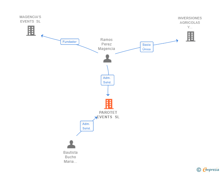 Vinculaciones societarias de PAROTET EVENTS SL (EXTINGUIDA)