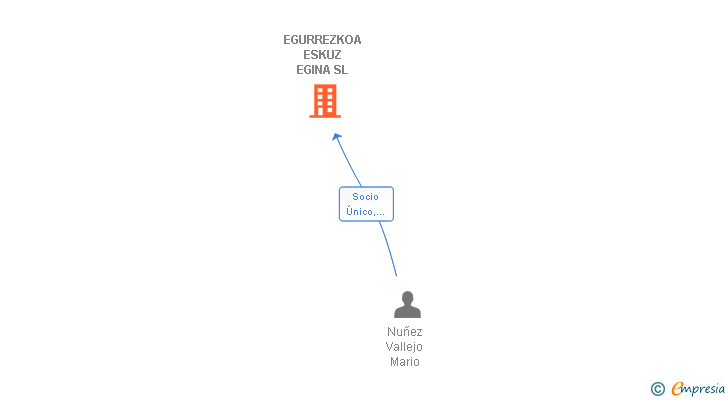Vinculaciones societarias de EGURREZKOA ESKUZ EGINA SL