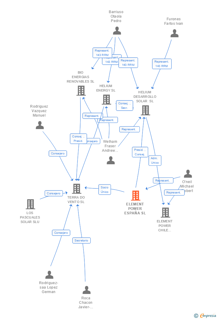 Vinculaciones societarias de ELEMENT POWER ESPAÑA SL
