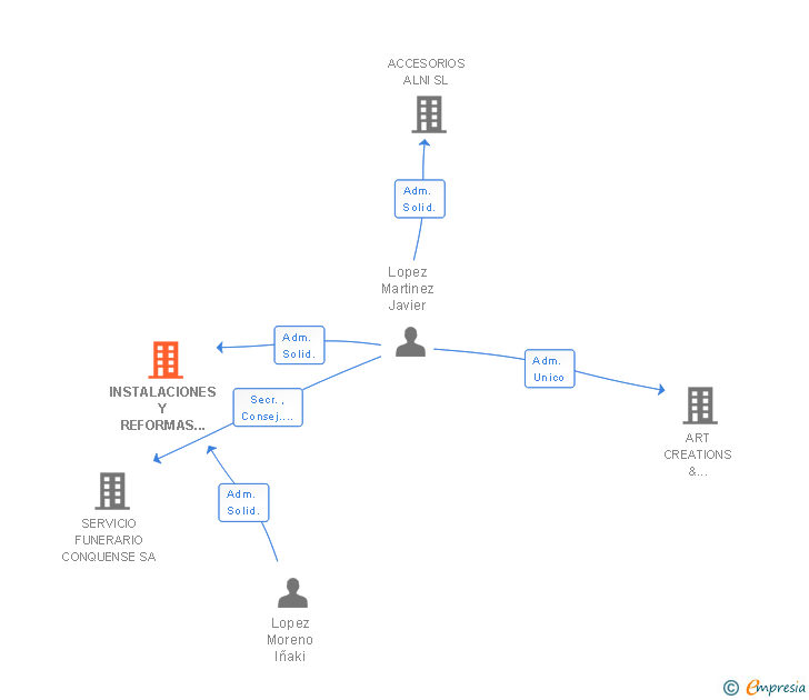 Vinculaciones societarias de INSTALACIONES Y REFORMAS LOFCA SL