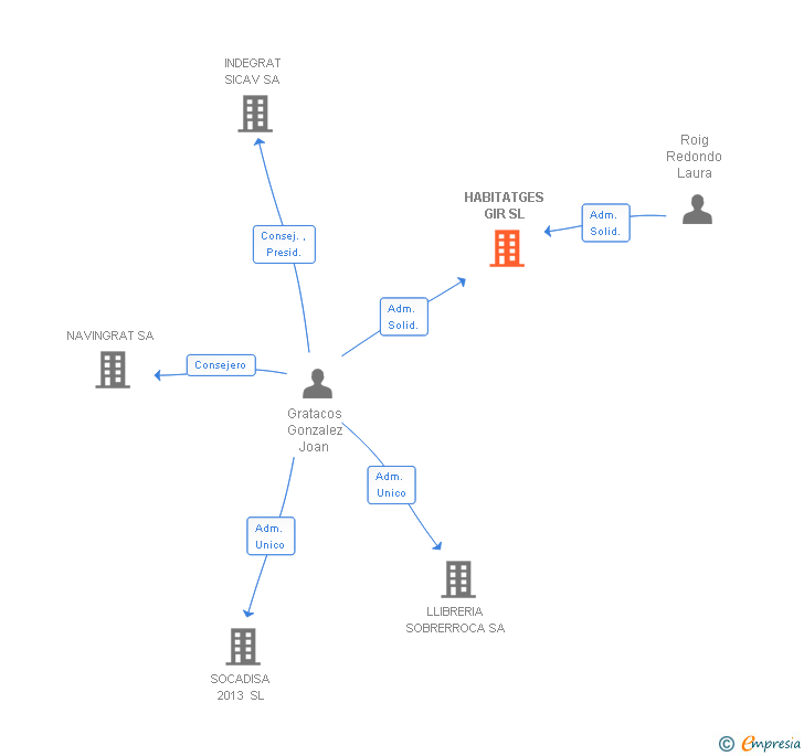 Vinculaciones societarias de HABITATGES GIR SL