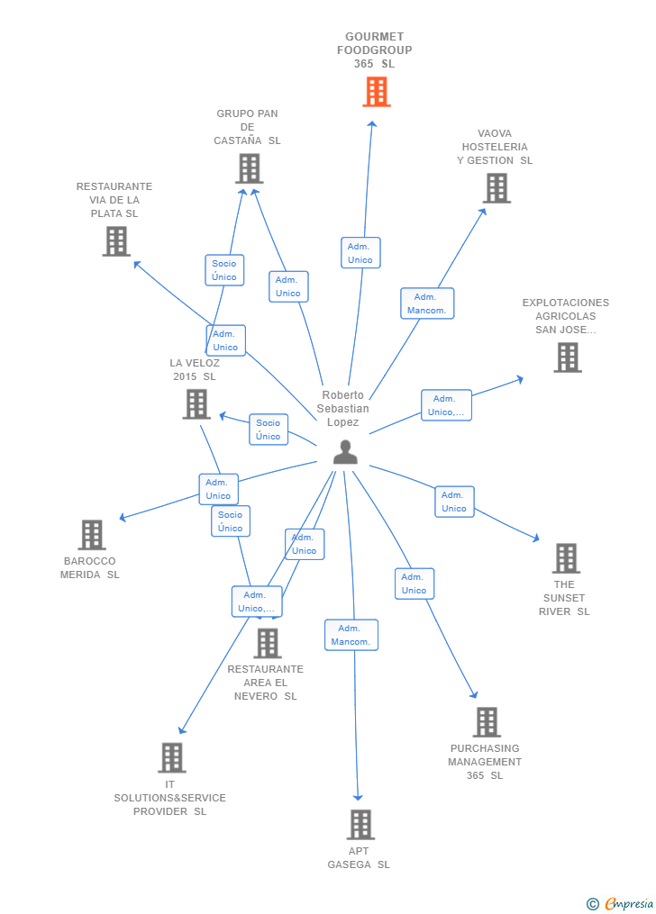 Vinculaciones societarias de GOURMET FOODGROUP 365 SL