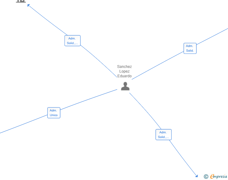 Vinculaciones societarias de STONE161 SUSTAINABLE TECH SL