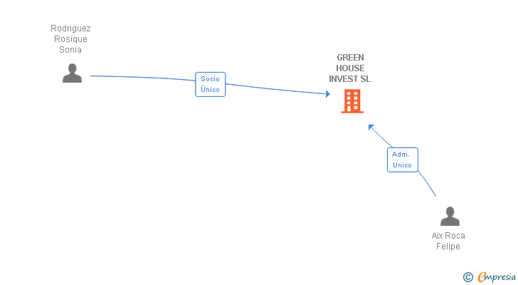 Vinculaciones societarias de GREEN HOUSE INVEST SL
