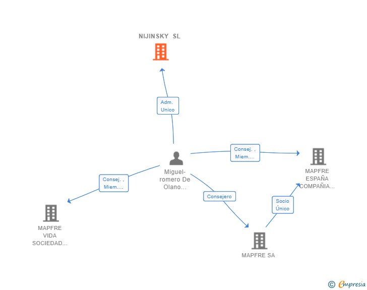 Vinculaciones societarias de NIJINSKY SL