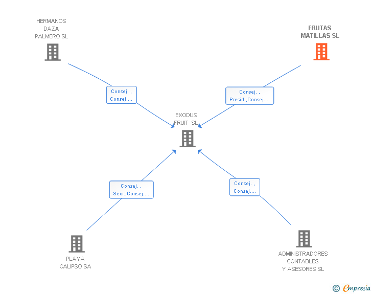 Vinculaciones societarias de FRUTAS MATILLAS SL
