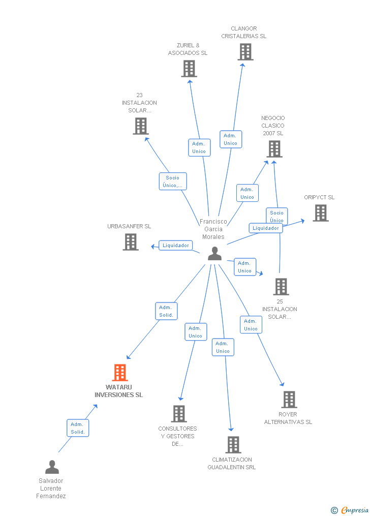 Vinculaciones societarias de WATARU INVERSIONES SL