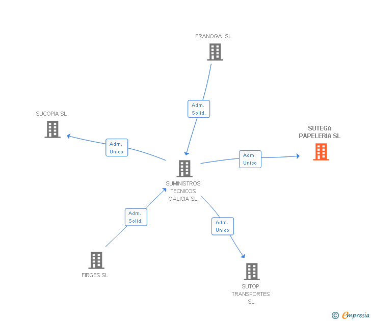 Vinculaciones societarias de SUTEGA PAPELERIA SL