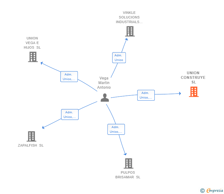 Vinculaciones societarias de UNION CONSTRUYE SL