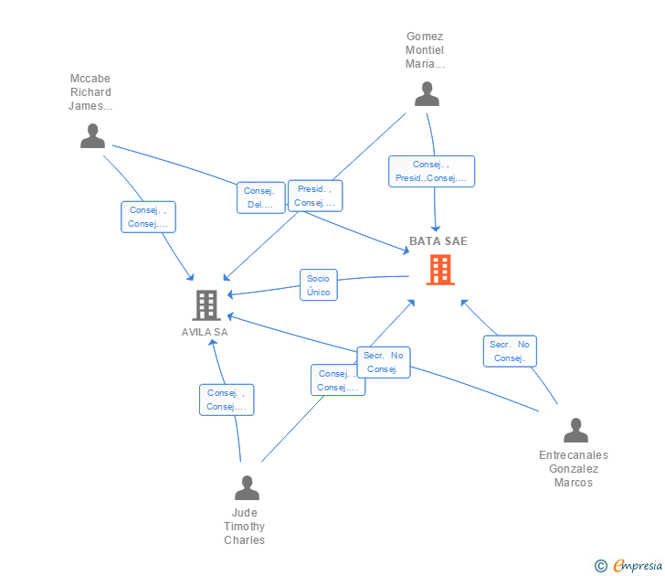 Vinculaciones societarias de BATA SAE