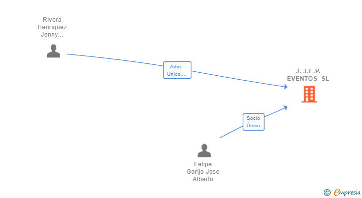 Vinculaciones societarias de J.J.E.P. EVENTOS SL