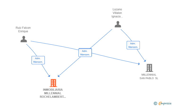 Vinculaciones societarias de INMOBILIARIA MILLENNIAL ROCHELAMBERT SL